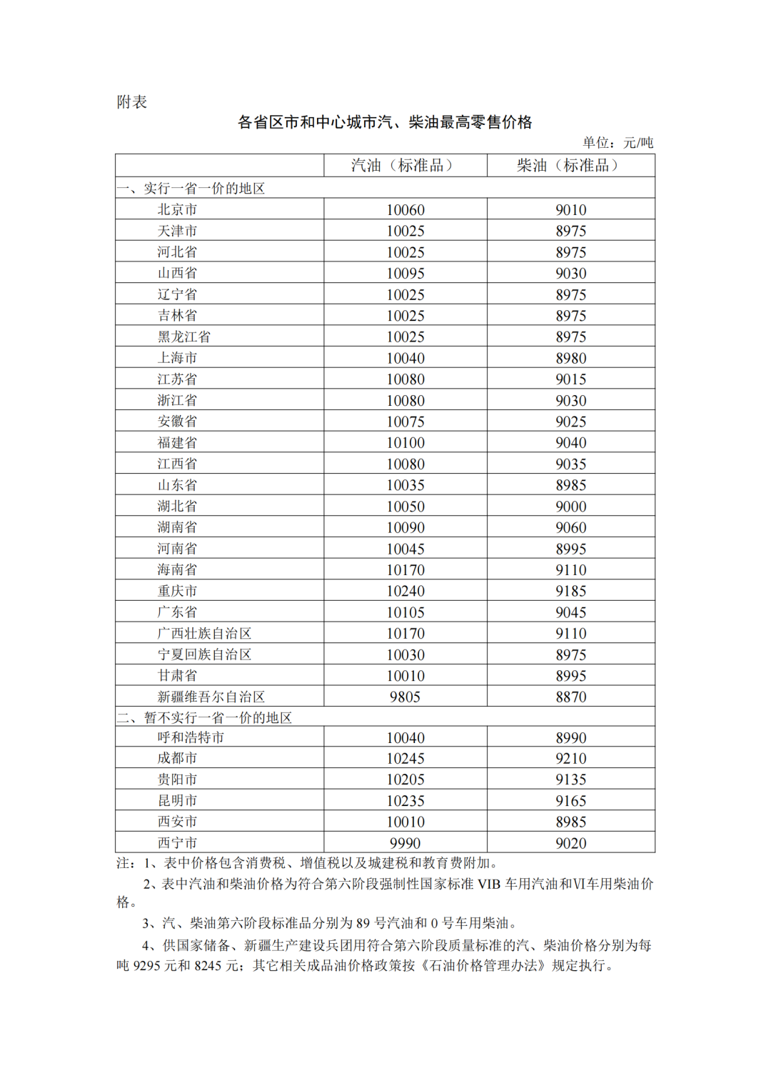 各省區(qū)市中心城市汽、柴油最高零售價格